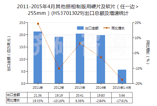 2011-2015年4月其他照相制版用硬片及軟片（任一邊＞255mm）(HS37013029)出口總額及增速統(tǒng)計(jì)